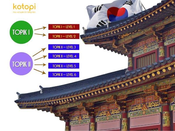Các cấp độ thi TOPIK trong tiếng Hàn & Những điều cần biết