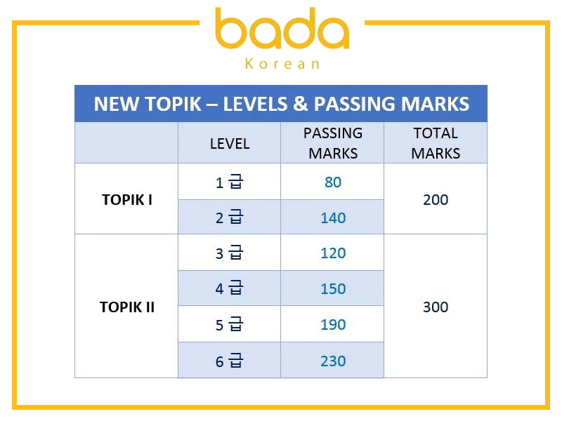 Các cấp độ topik
