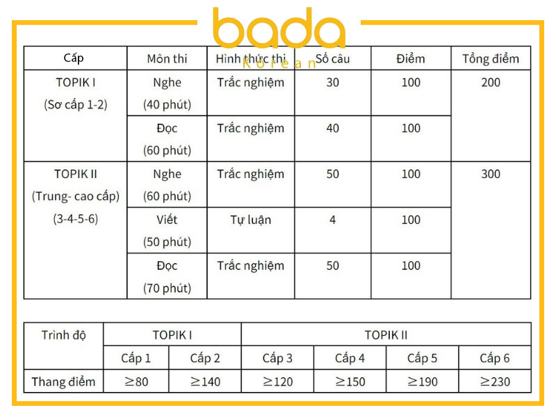 Câu hỏi trong đề thi Topik