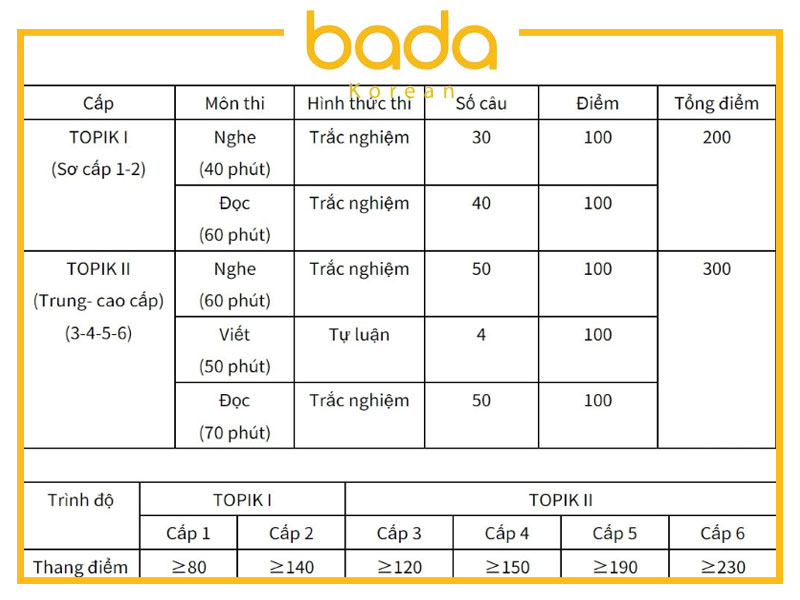 Cấu trúc kỳ thi TOPIK II