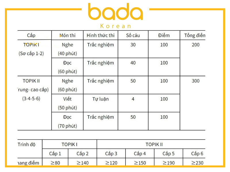 Cấu trúc thi TOPIK