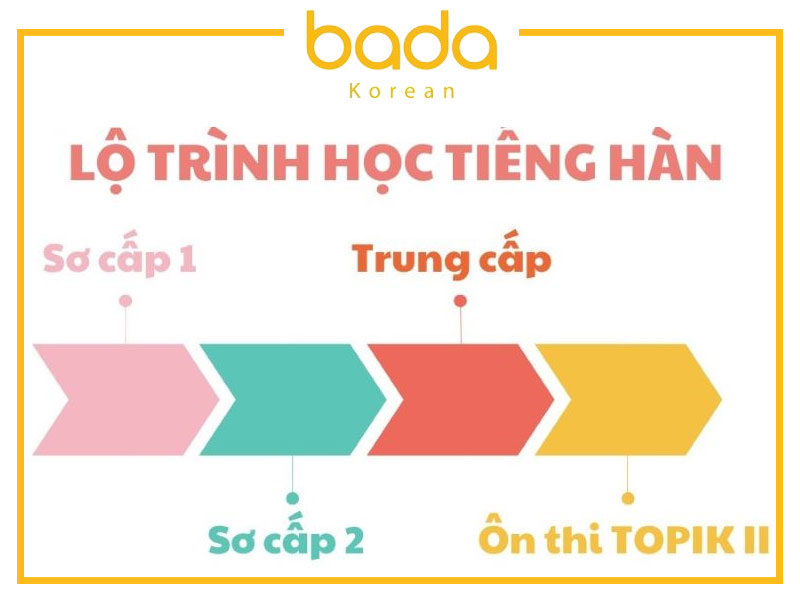 Lộ trình học tiếng Hàn
