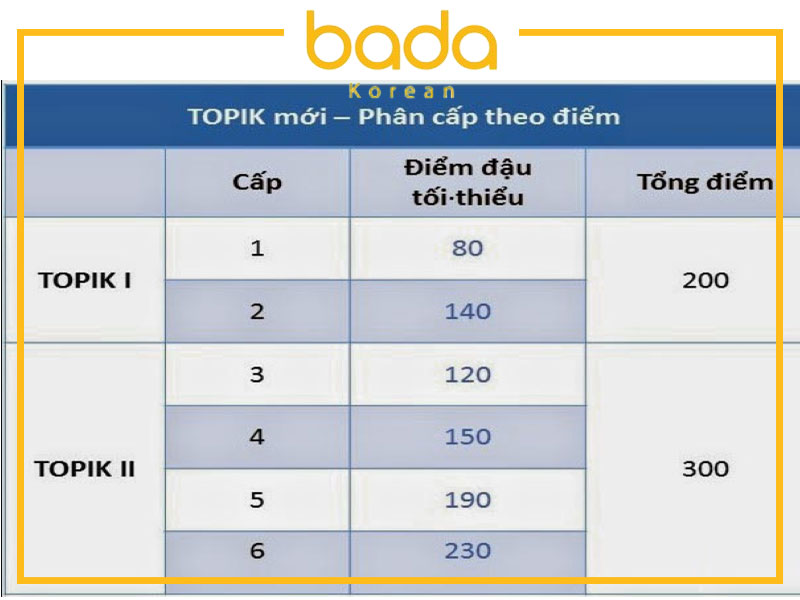 Điểm TOPIK