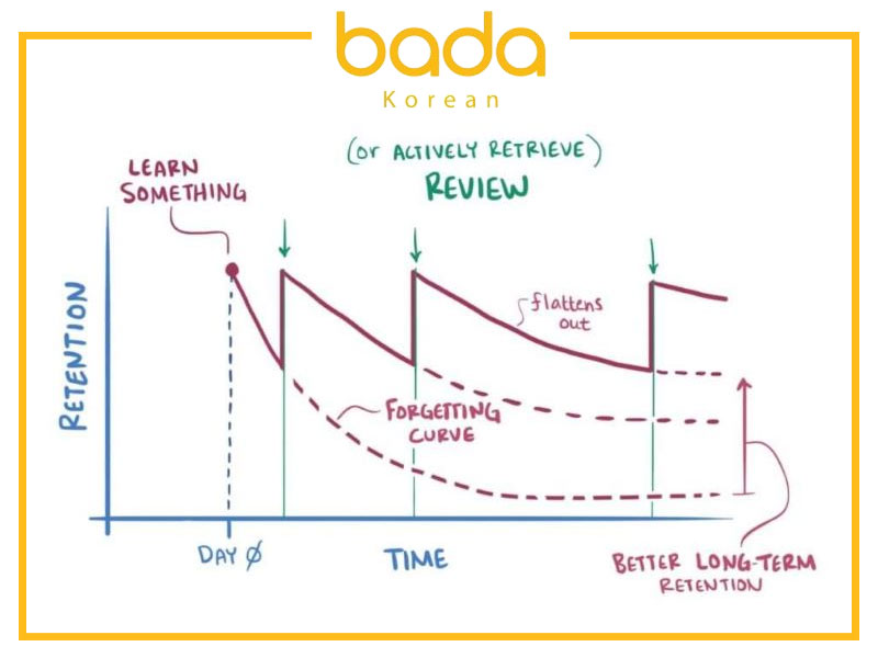 Phương pháp Spaced Repetition